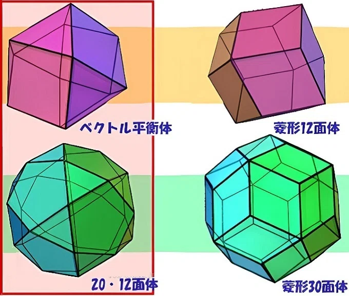 □ベクトル平衡体と20-12面体は対称性が1つ上｜小野 満麿