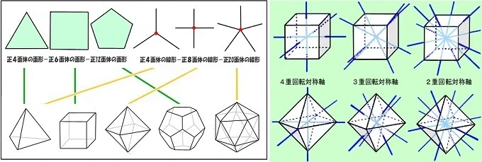 □ベクトル平衡体と20-12面体は対称性が1つ上｜小野 満麿