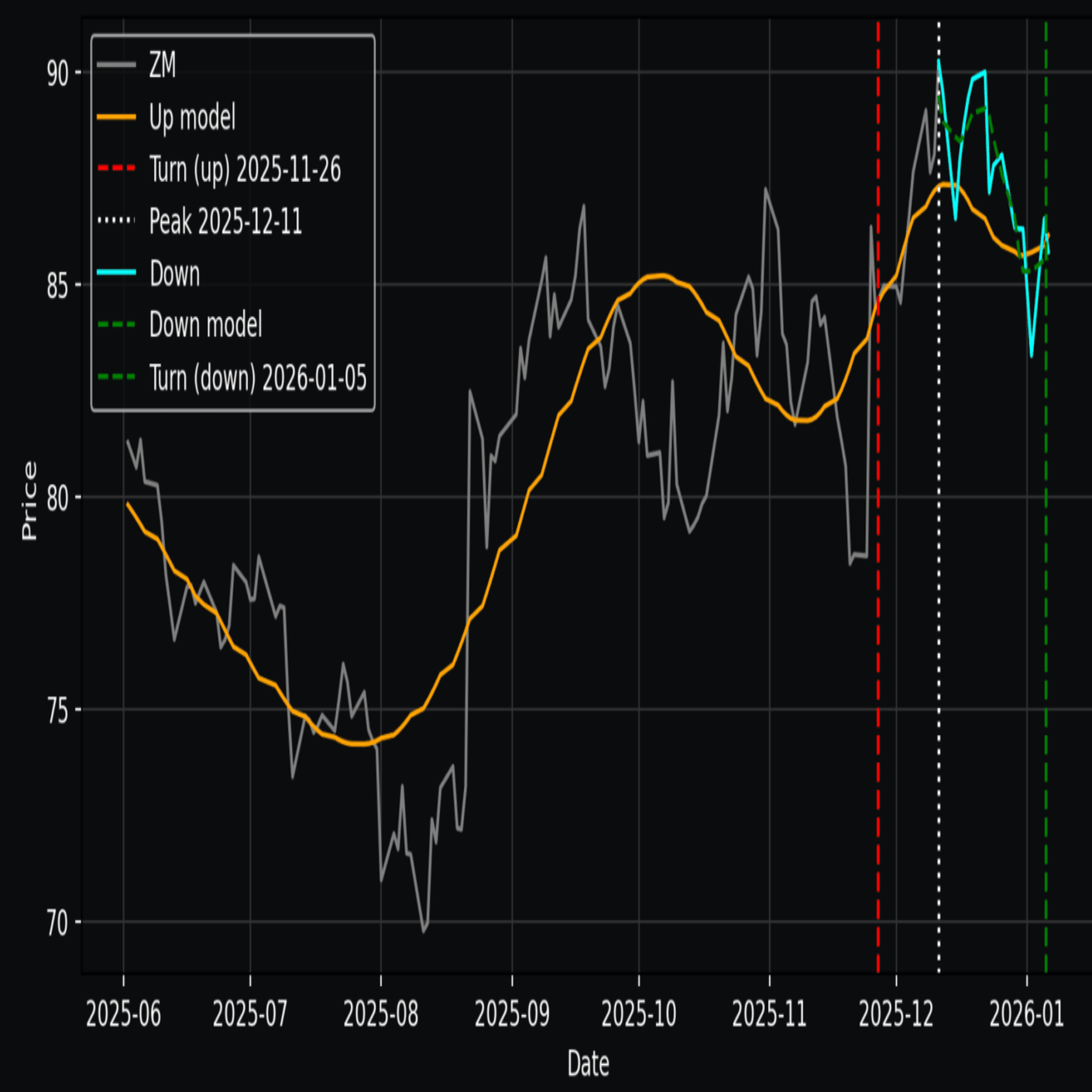 ZOOM：株価分析｜白坂慎太郎
