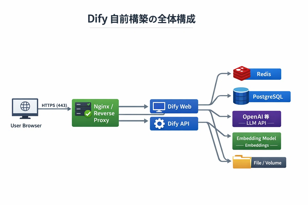 Dify自前構築の全体構成(アーキテクチャ)と「最小→本番」への考え方|備忘録 #2|ピソロ 地方局エンジニア × AI活用