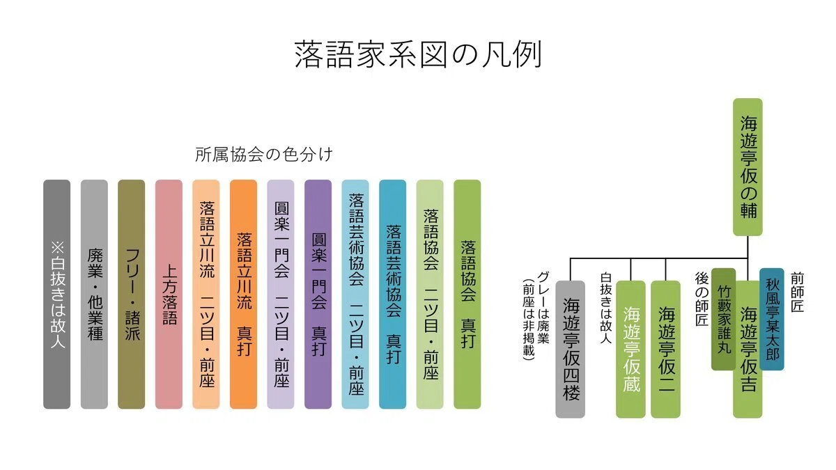 6代目雷門助六一門の系図～2026｜ごくらくらくご