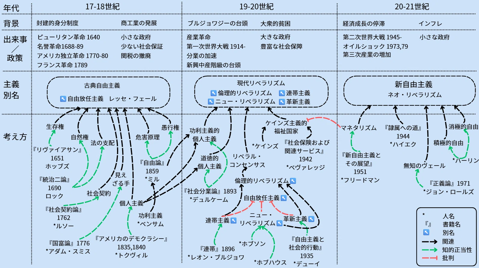 自由主義』の変遷と、それに影響を与えた考え方について｜strangewa