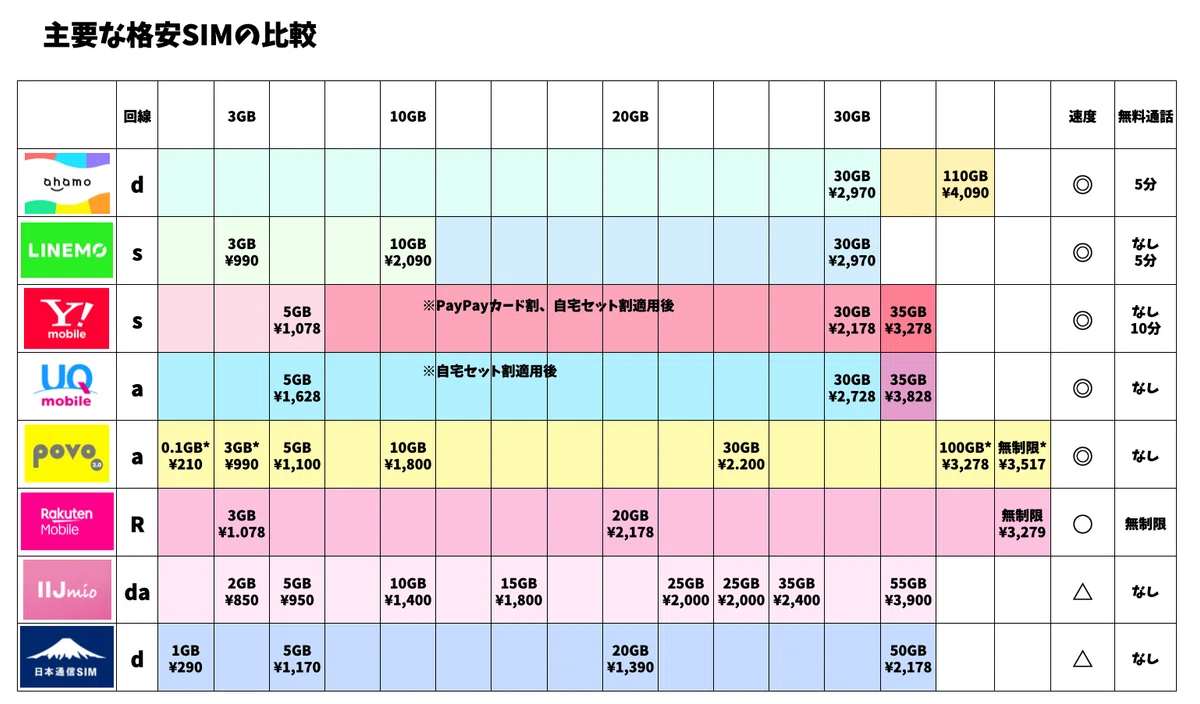 【2026年】格安SIM完全ガイド【完全版】|ミカ