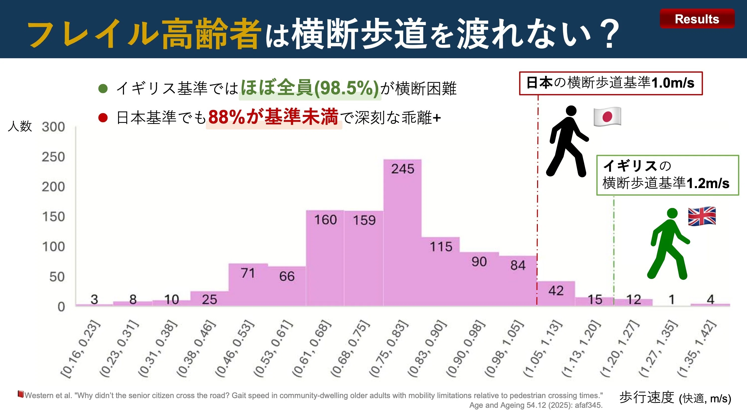 フレイル高齢者は横断歩道を渡れない？｜Super Human | 理学療法士