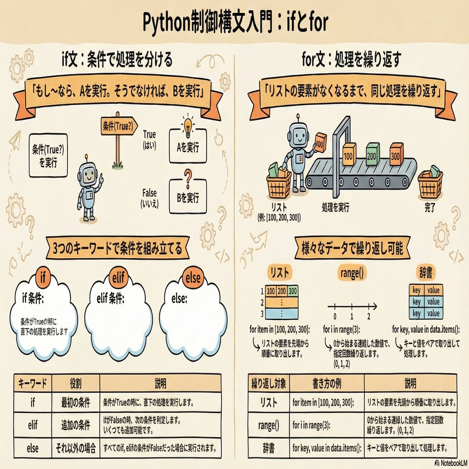 Pythonサイト要約_サプーYT_Python初心者がつまずく制御構文