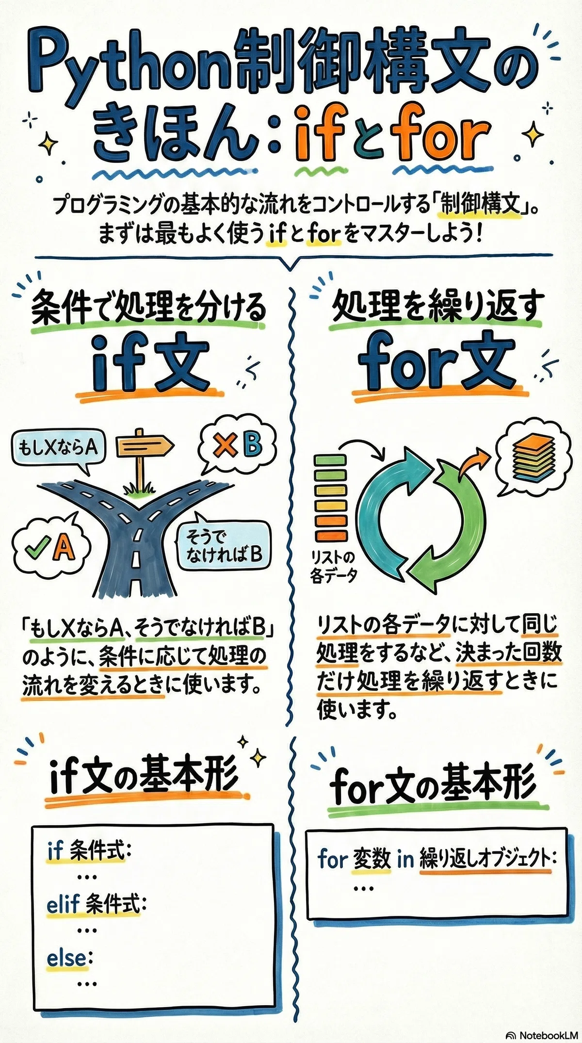Pythonサイト要約_サプーYT_Python初心者がつまずく制御構文