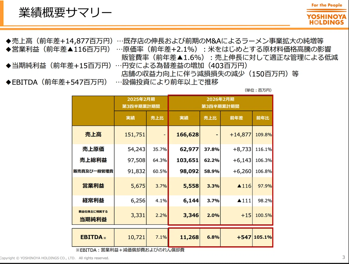 売上109.8%、利益97.9%、吉野家決算が映す「稼げるのに儲からない