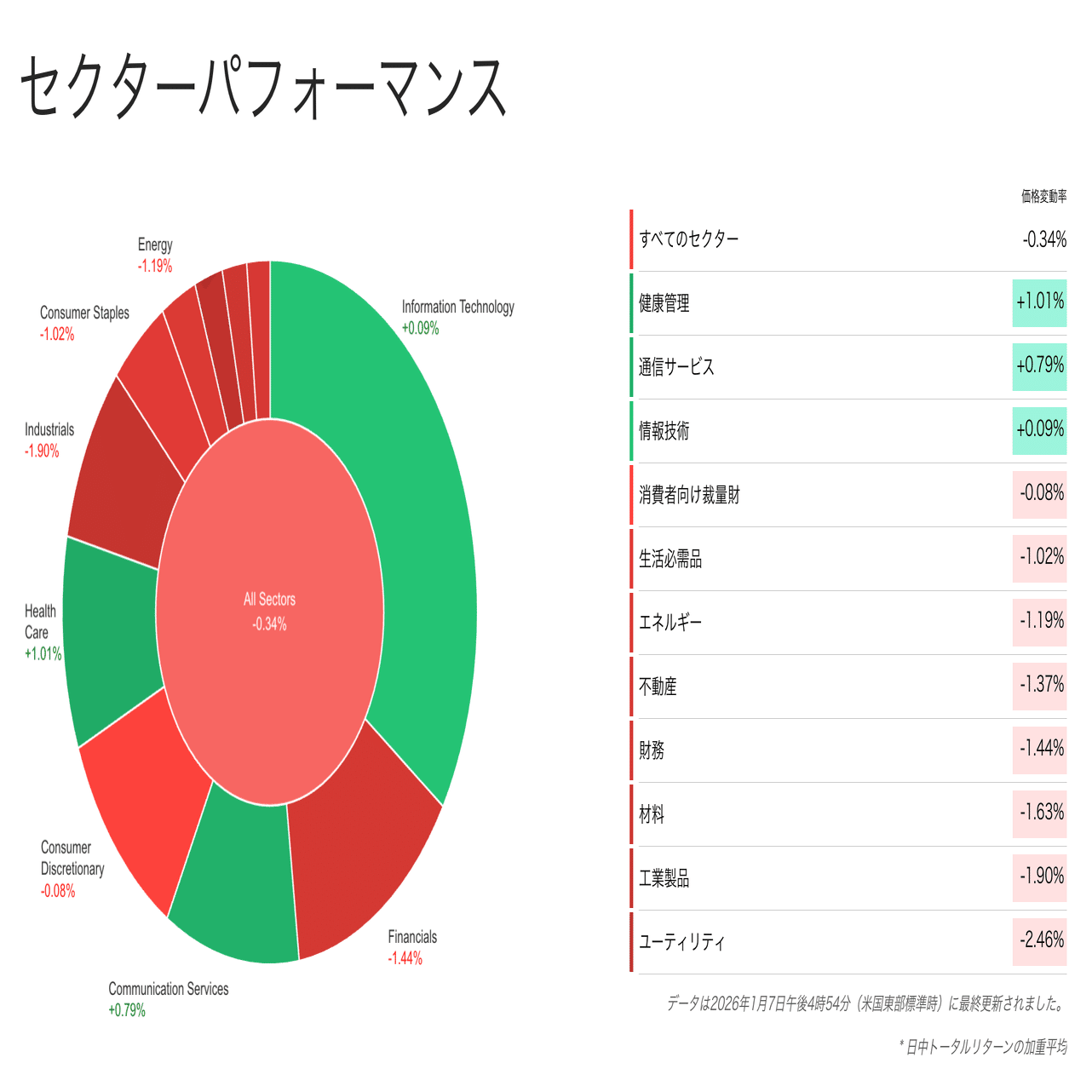 今日の米国株式市場新聞（2025年1月8日）政治発言で市場が揺れる（投資家初心者〜上級者向け投資情報）｜ぶたまる (米国株投資 )
