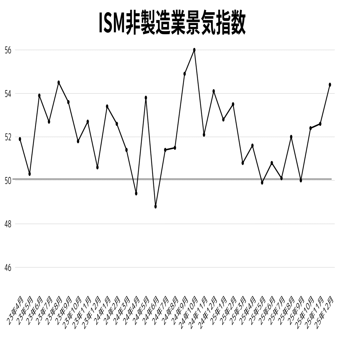 経済指標】ISM非製造業景気指数が示す米国経済の底堅さ──サービス業 は減速していない、米国経済と今後の注目点について｜kuga：米国株・日本株などに関する情報提供