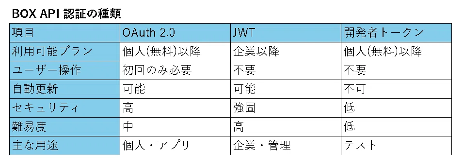【業務で役立つBOX API】(5回目)BOX API認証とBOX APIサンプルの実装 (超重要)※ プログラムダウンロードは有料|こさじいっぱい