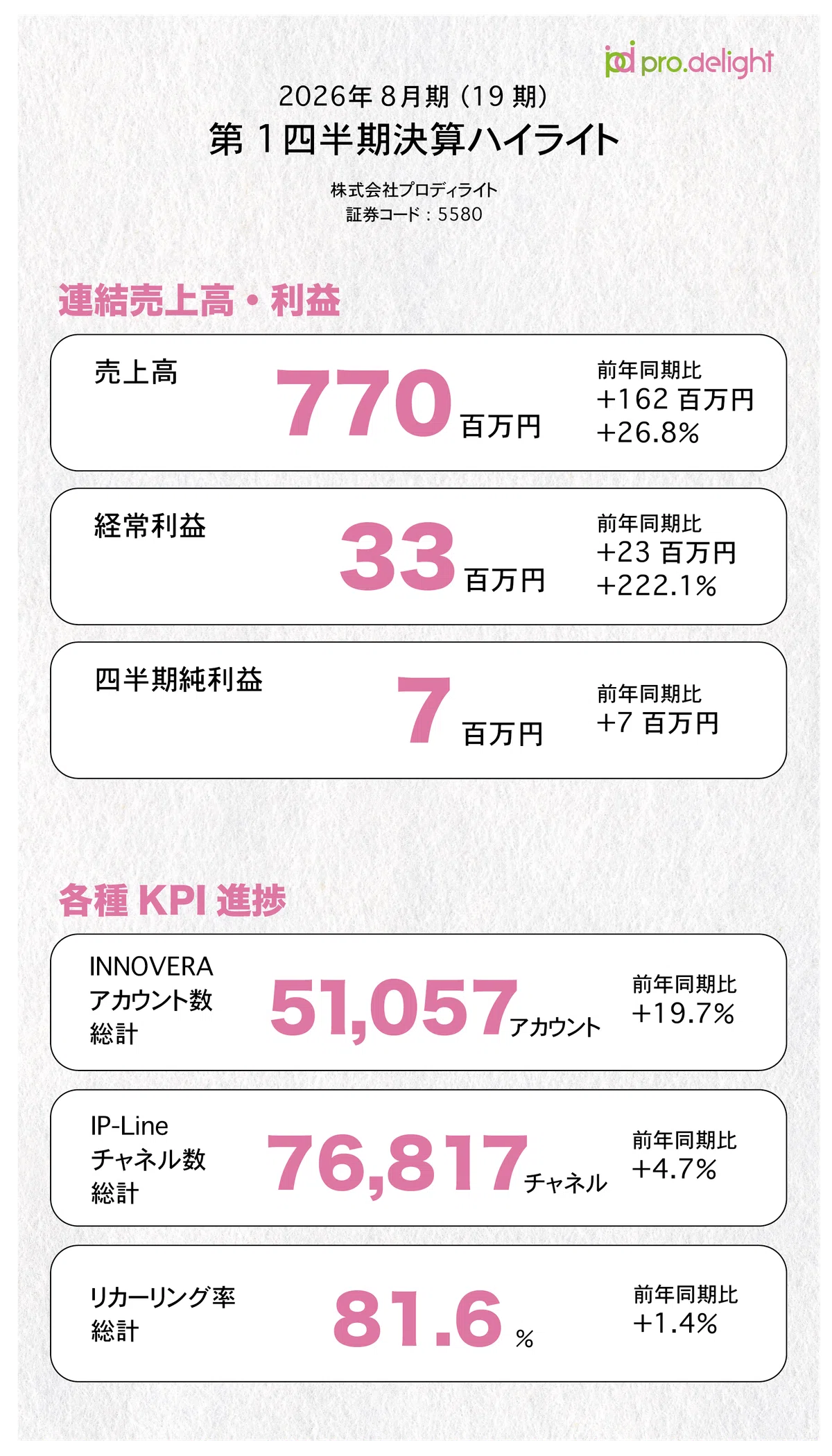 前年比で大幅な増収増益へ。2026年8月期第1四半期決算発表を解説します