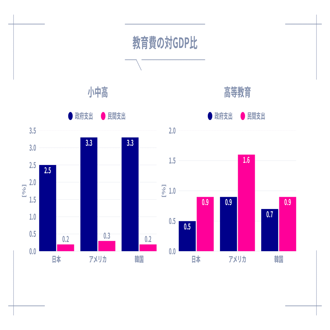 世界と比べて日本の教育費は高い？低い？対GDP比で比べてみた【文科省の資料を読み解くシリーズ①】｜公益財団法人スプリックス教育財団