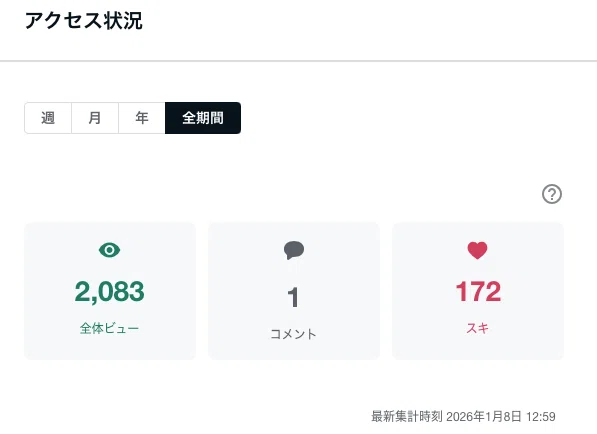 累計2,000PV到達！】note初心者の振返りと自己紹介Part2｜いつでも自由時間