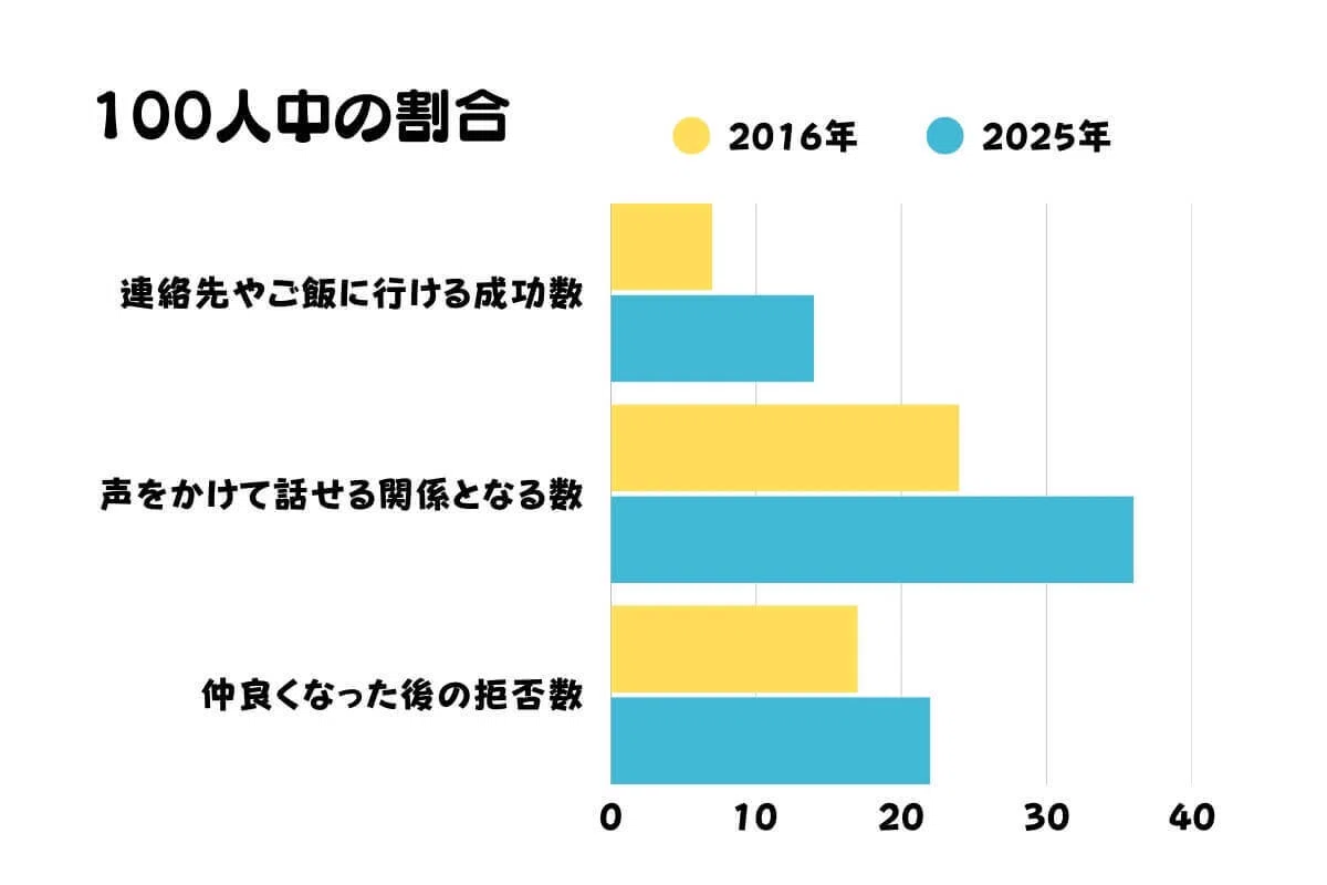 グラフ、100人中の割合。連絡先やご飯に行ける成功数。声をかけて話せる関係となる数。仲良くなった後の拒否数