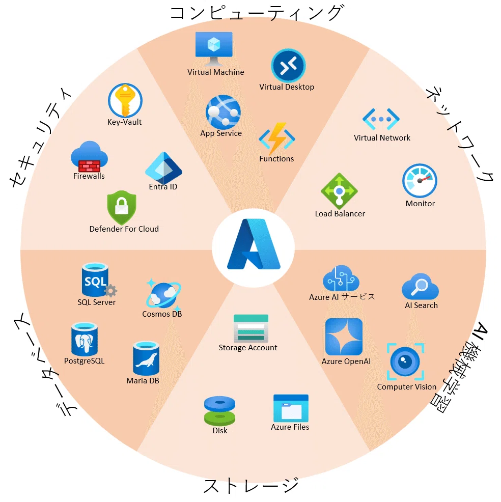 Azureの基礎 #1 (概念、概要)｜株式会社ジェーミックス