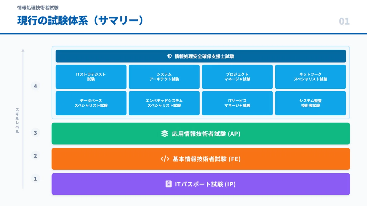 【2026年速報】情報処理技術者試験が大幅刷新！応用情報・高度試験はどう変わる？経済産業省Q&Aまとめ｜ネスぺ社長