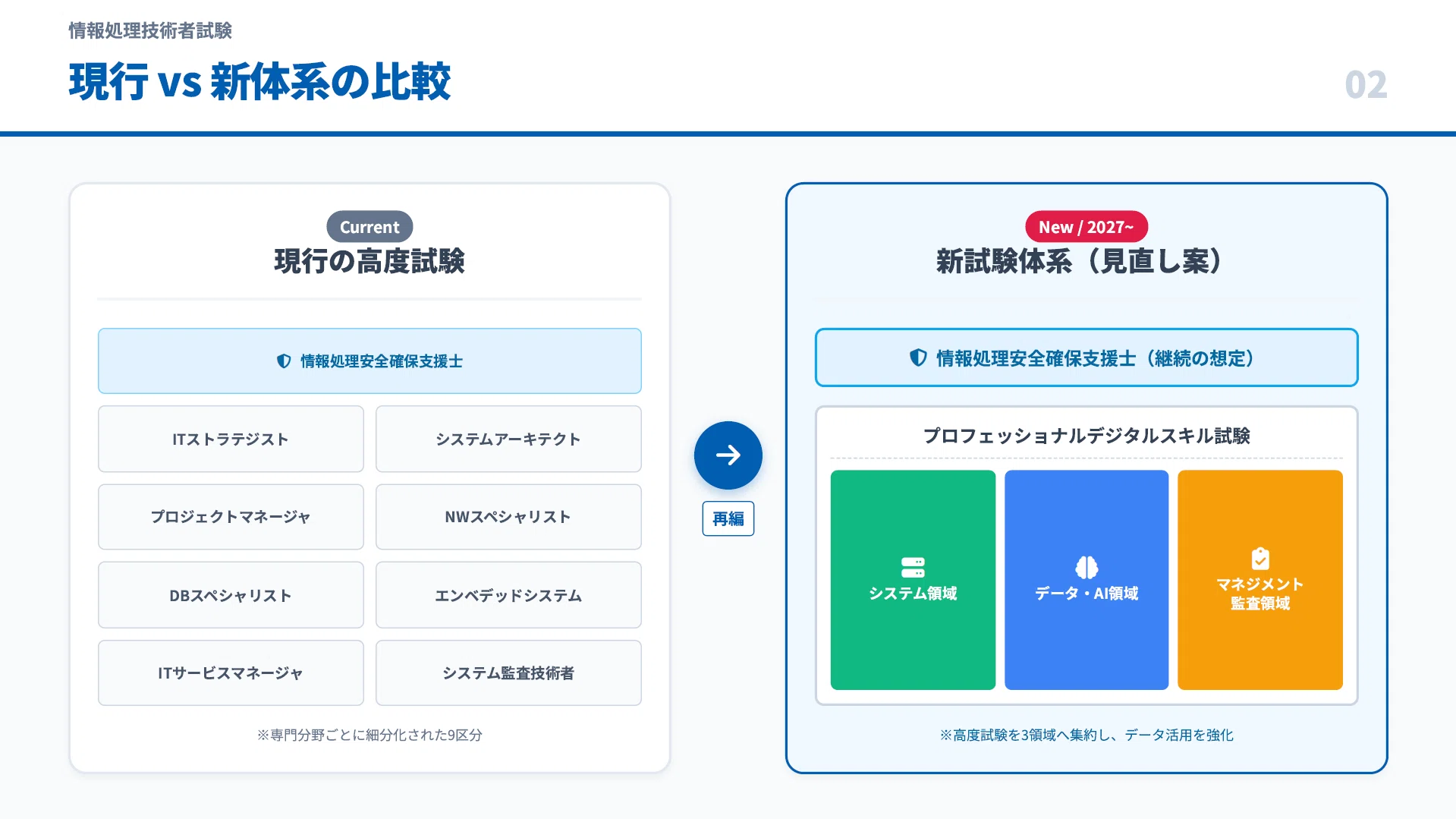 2026年速報】情報処理技術者試験が大幅刷新！応用情報・高度試験はどう 