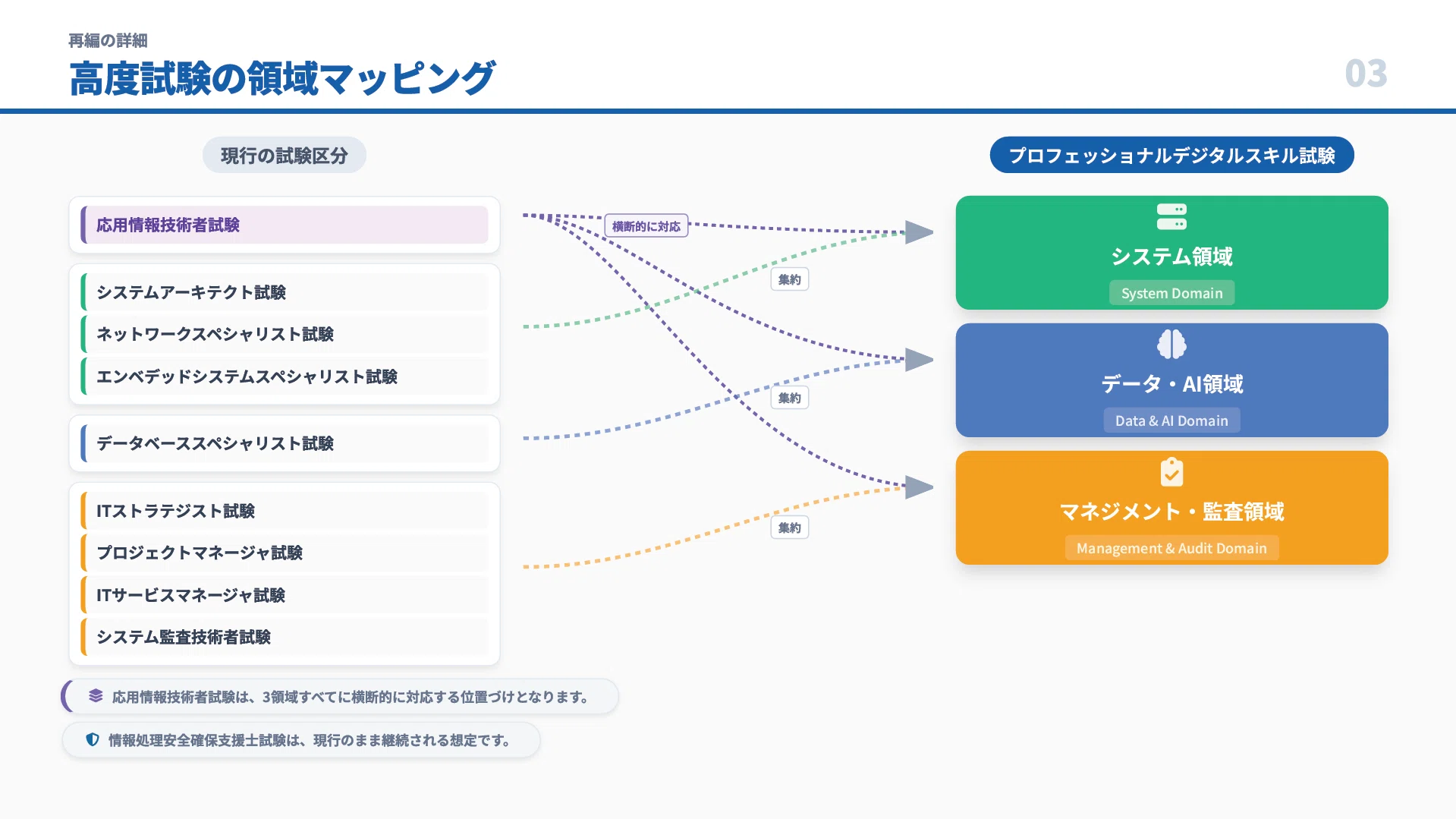 2026年速報】情報処理技術者試験が大幅刷新！応用情報・高度試験はどう 