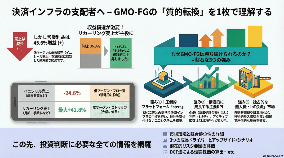 4051】GMO-FG：営業益+45%の衝撃。「減収」に隠された高収益化の真実と、株価2倍を狙う3つのシナリオ｜HR7