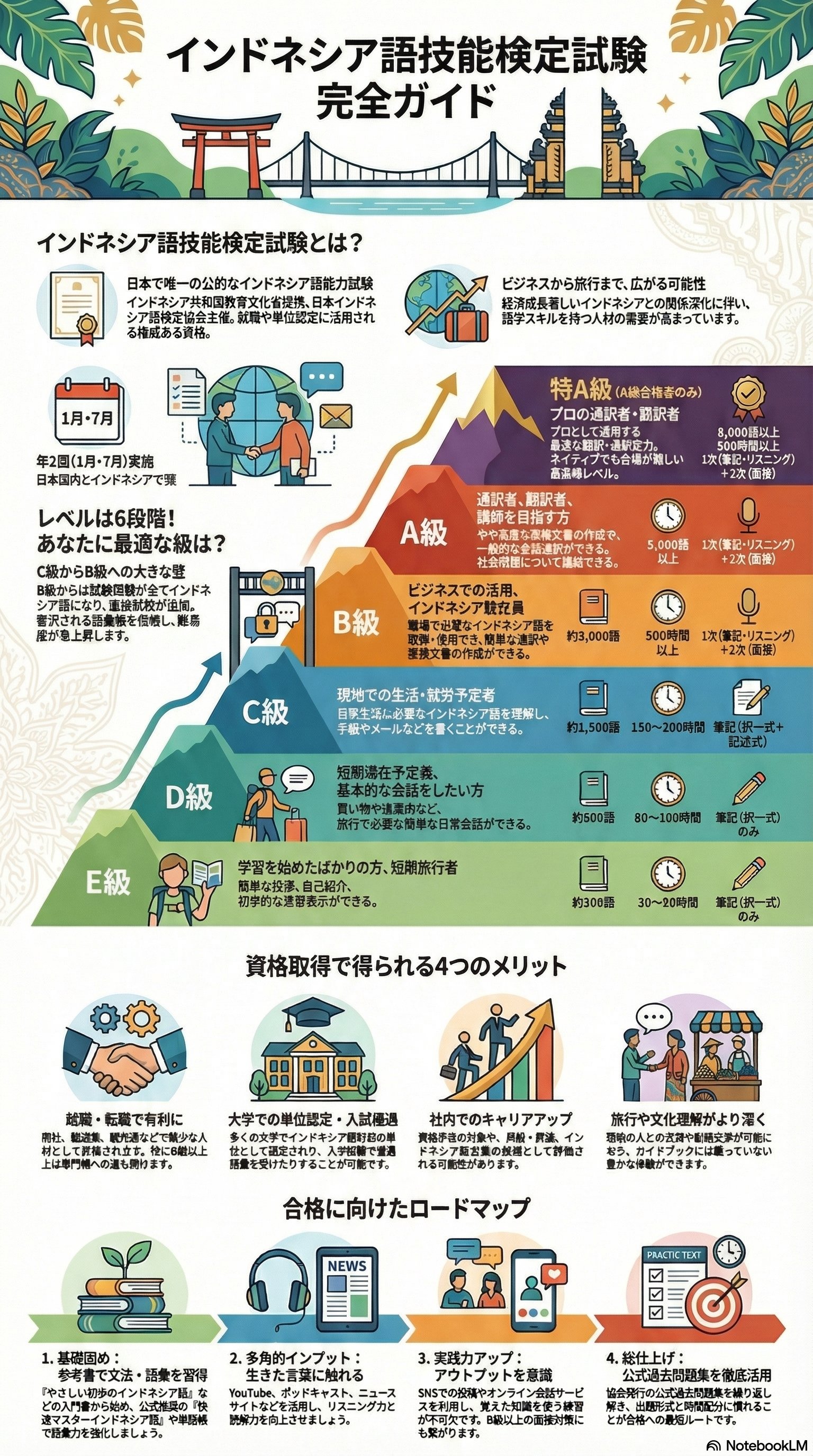 保存版】インドネシア語能力試験の種類と選び方｜あなたのレベルに最適
