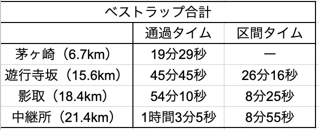 箱根駅伝 〜区間記録を更新するには2027年Ver〜|EKIDEN+