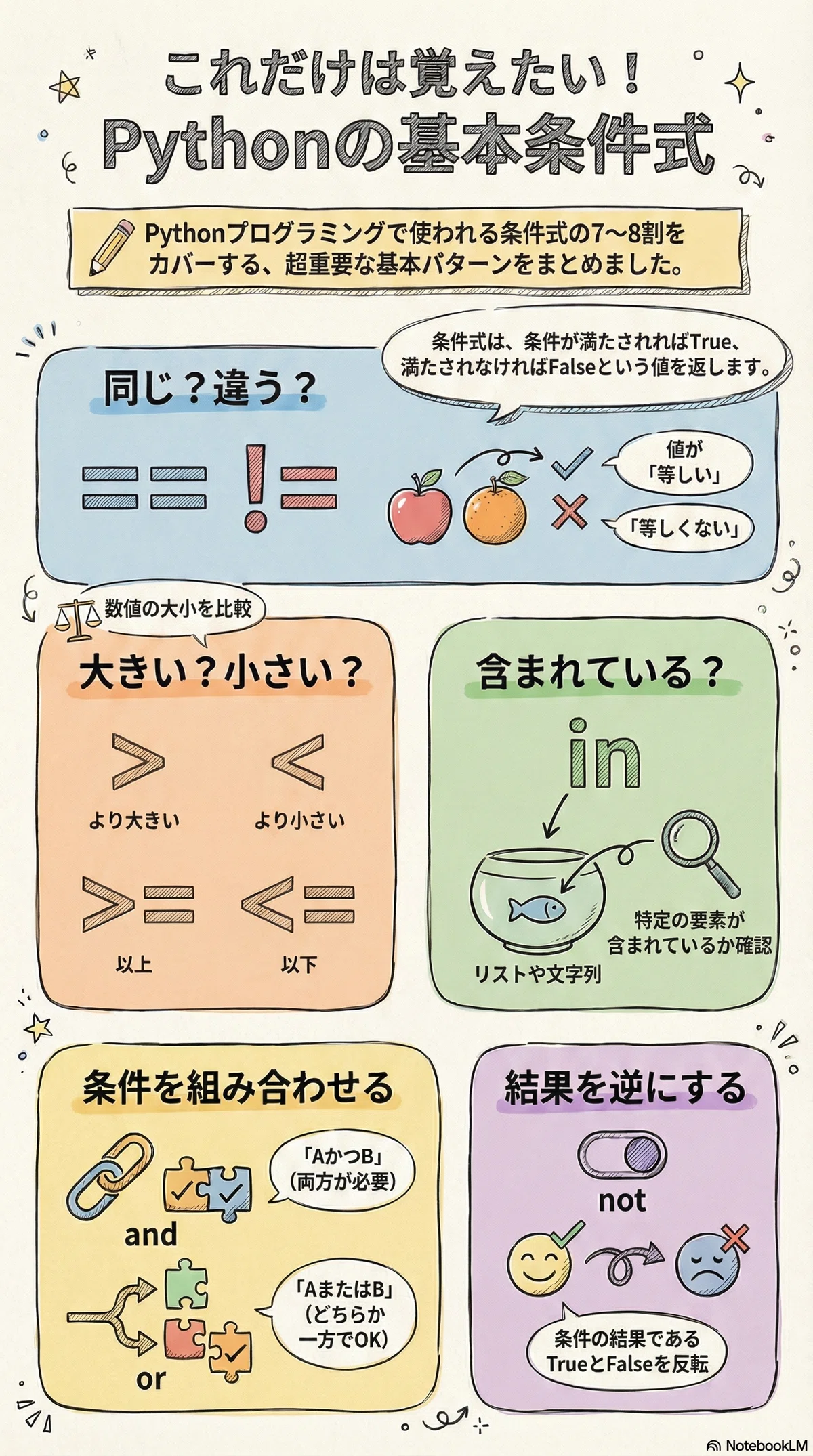 Pythonサイト要約_サプーYT_Python初心者がつまずく「もし～なら」を