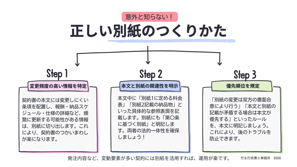 契約書の「別紙」完全ガイド 3ステップで分かる正しい別紙の作り方【契約実務の豆知識】|竹永 大 / 契約書のひな型と解説