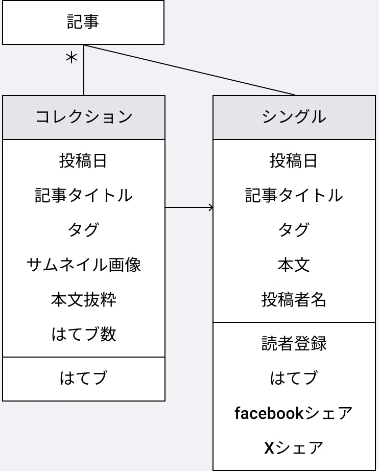 Development sped up when designers incorporated object modeling｜ぶらうん