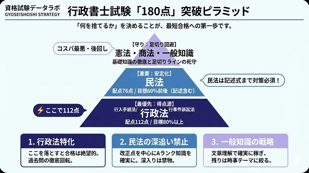 2026年最新】行政書士試験「180点突破」の黄金ピラミッド｜「行政法