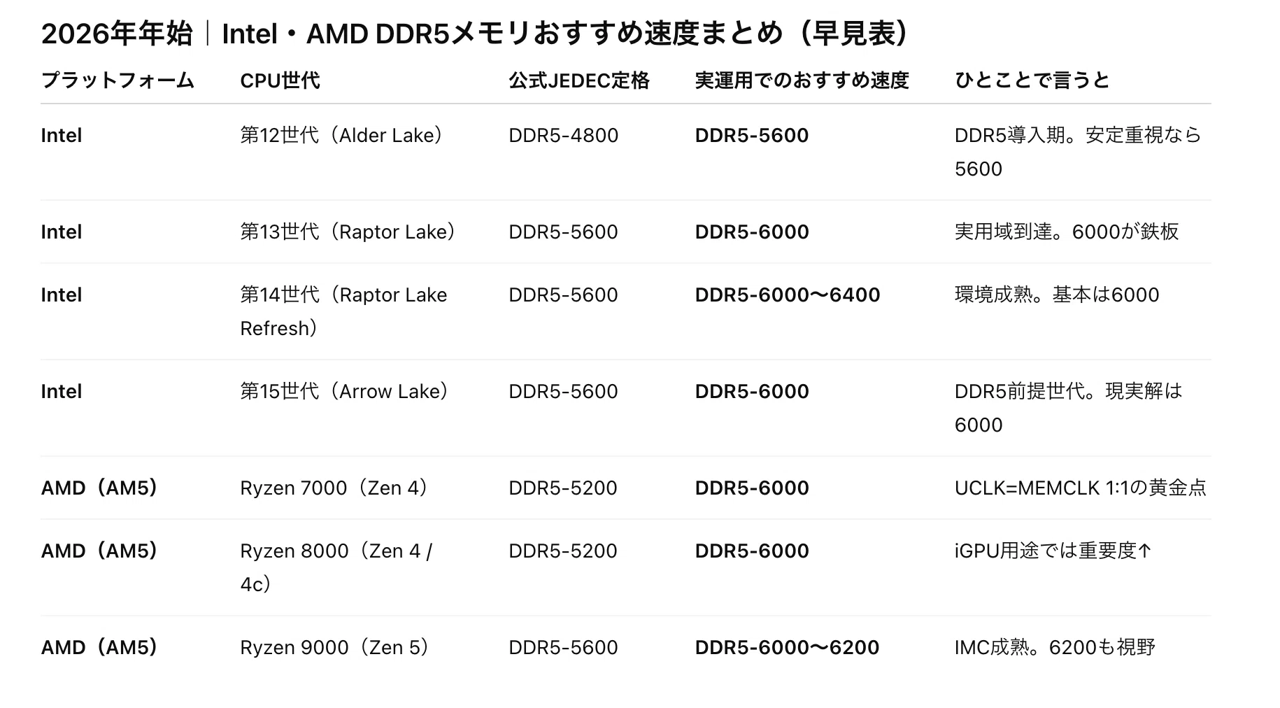 2026年初】Intel・AMD別 DDR5メモリの選び方。速度はどれを選ぶべきか