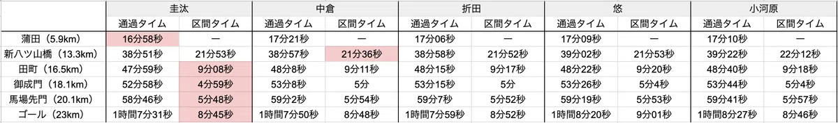 箱根駅伝 〜区間記録を更新するには2027年Ver〜|EKIDEN+