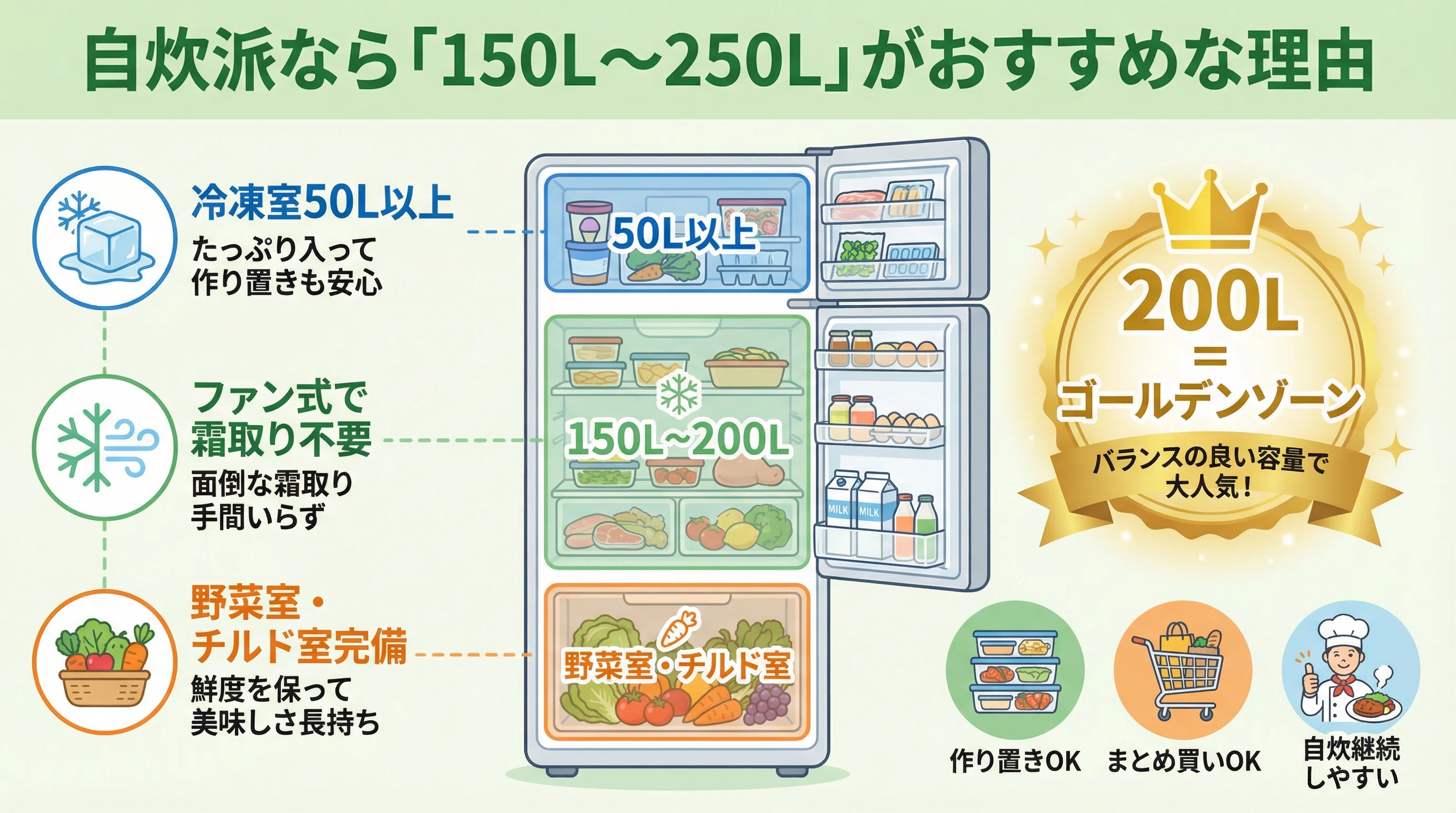一人暮らし自炊派さんにも使いやすくておすすめ！シンプルがオシャレ♪冷蔵庫146L 教えて! 家電先生】“自炊派”一人暮らしにおすすめ冷蔵庫は? 容量、使い