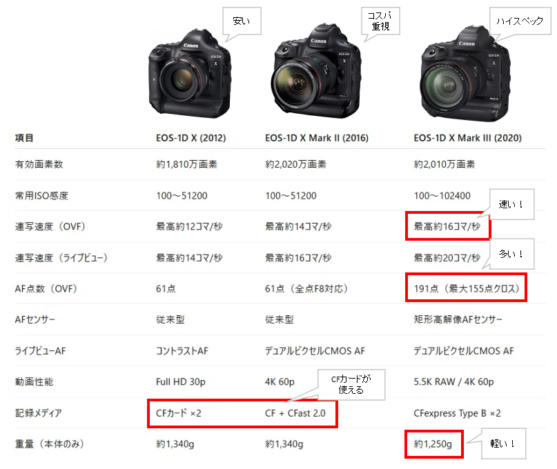 Canon EOS 1DX系の性能比較｜ych