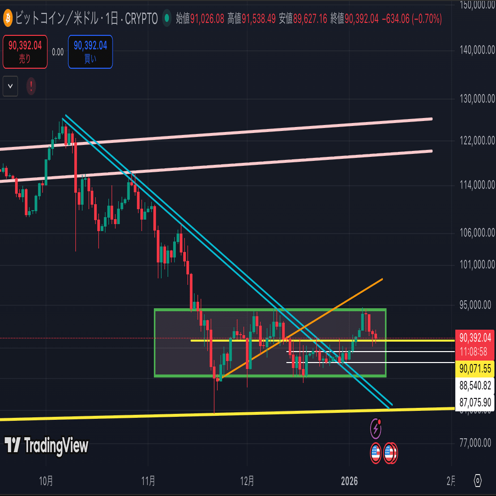 雇用統計前！】1/9 日々のビットコイン注目ポイント｜チャート研ニキ【暗号資産トレーダー】