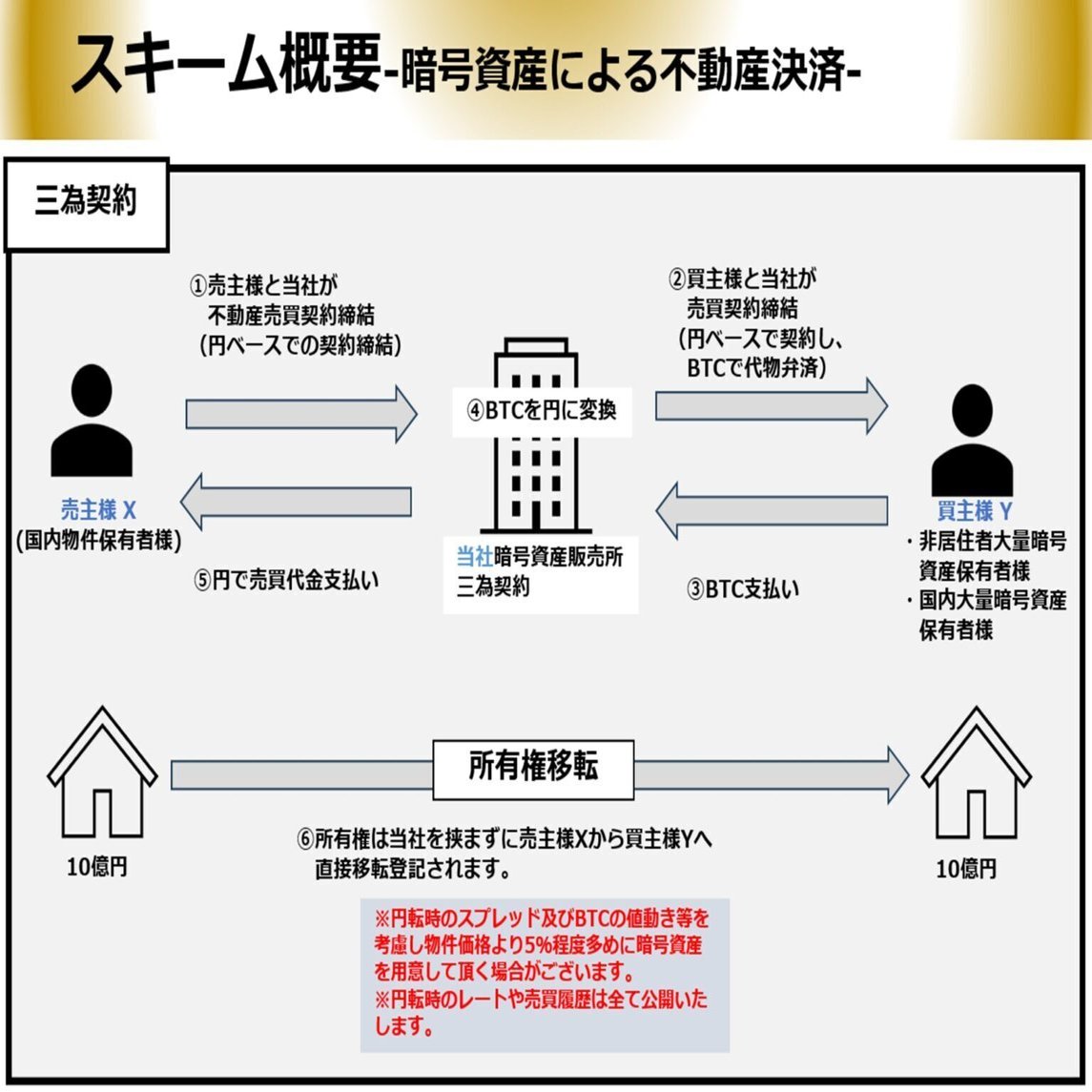 マーチャント、暗号資産取引所「Coin Estate」運営会社と協業──不動産のビットコイン決済サービス強化｜CryptoExpressJapan