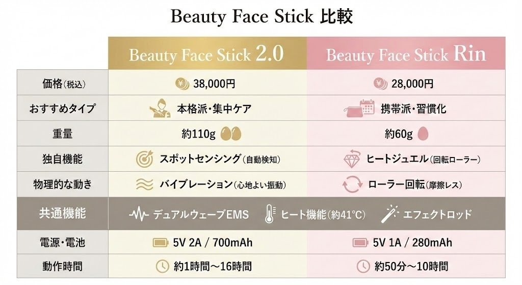 ビューティーフェイススティック2.0とリンの違いを比較！どっちが