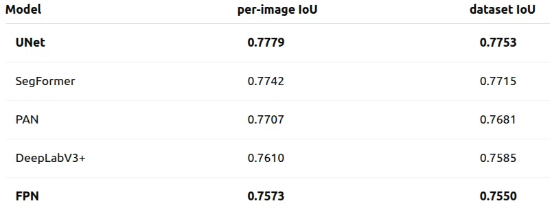 Segmentation Models PyTorch 실전편: CamVid으로 보는 모델 선택의 현실｜Magic Moment Lab