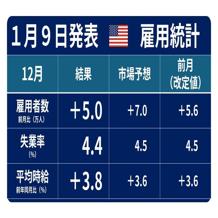 １月９日発表の米雇用統計の詳細解説｜TeamモハP