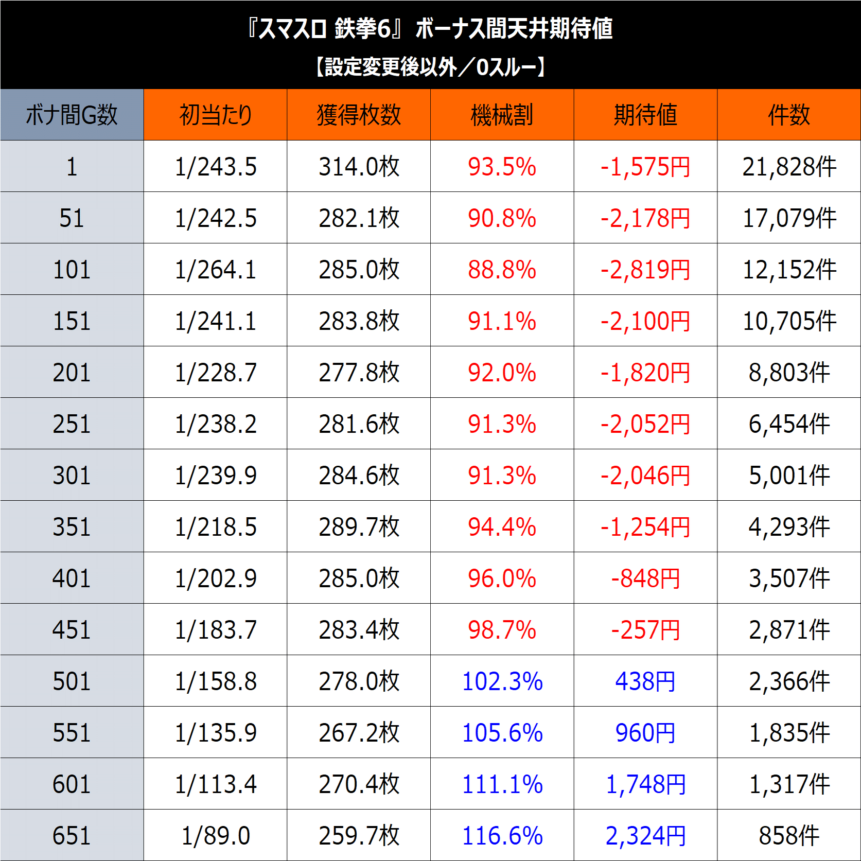 スマスロ鉄拳6】期待値＆狙い目まとめ（スルー別、各種天井期待値