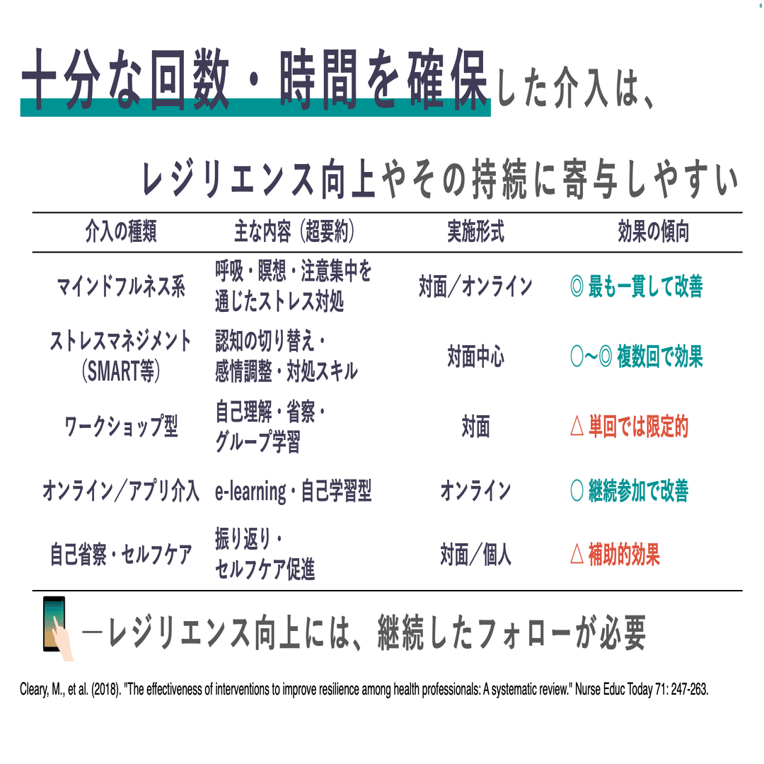 やるかどうか」より「どれだけやるか」—レジリエンス介入の実態｜よっさ