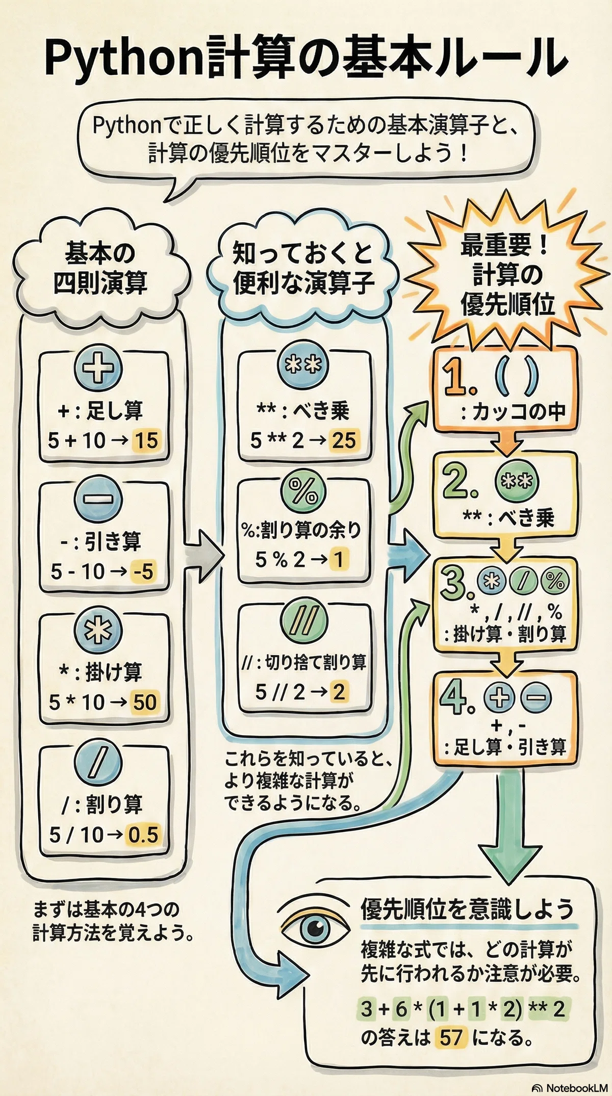 Pythonサイト要約_サプーYT_Pythonの計算、実はこんなに奥深い！初心者