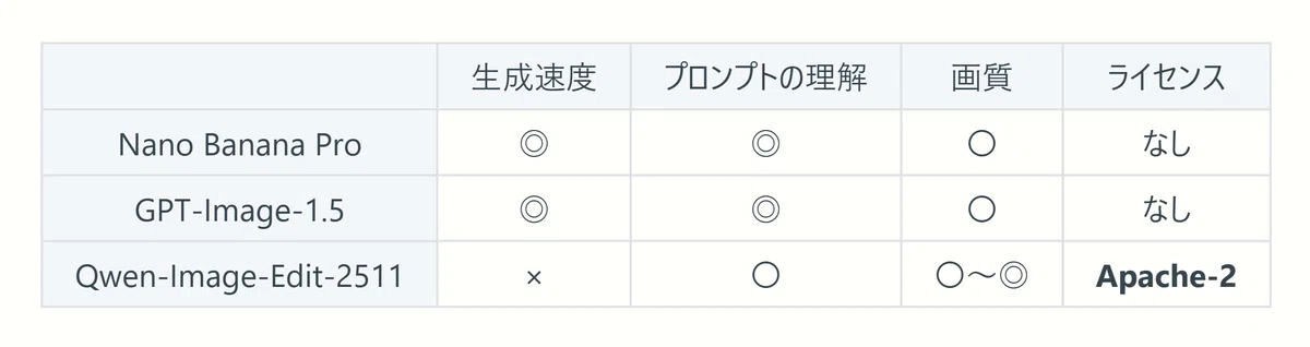 Qwen-Image-Edit-2511_clear と Nano Banana Pro と GPT-Image-1.5 の比較表
