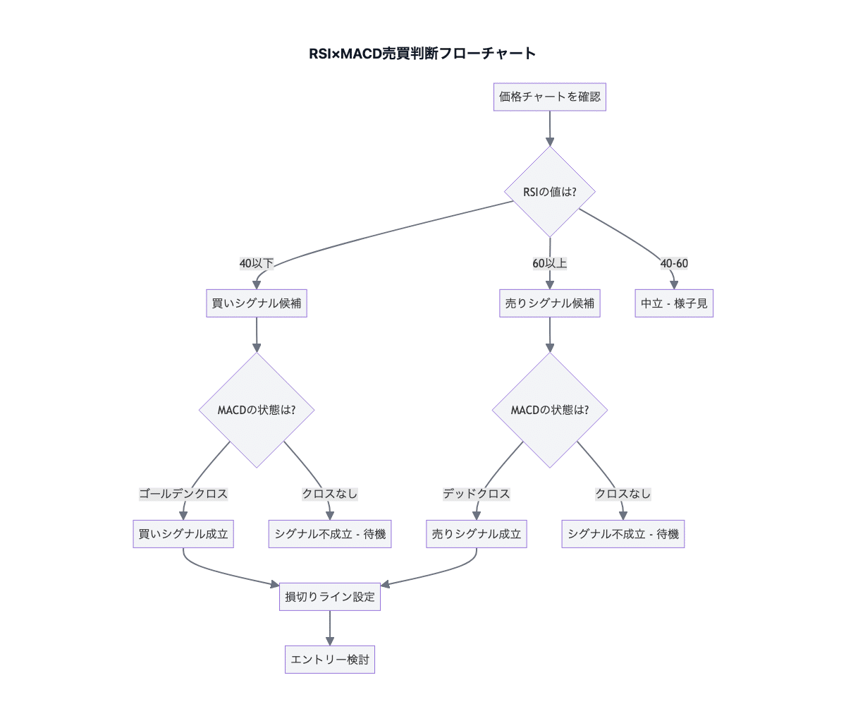 RSI×MACD実践ガイド：73%勝率の売買シグナルを見極める方法｜へそくり投資パパ
