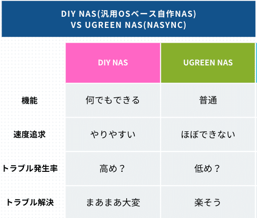 独断と偏見による比較】汎用OSベース自作NAS VS UGREEN NAS【DIY NAS