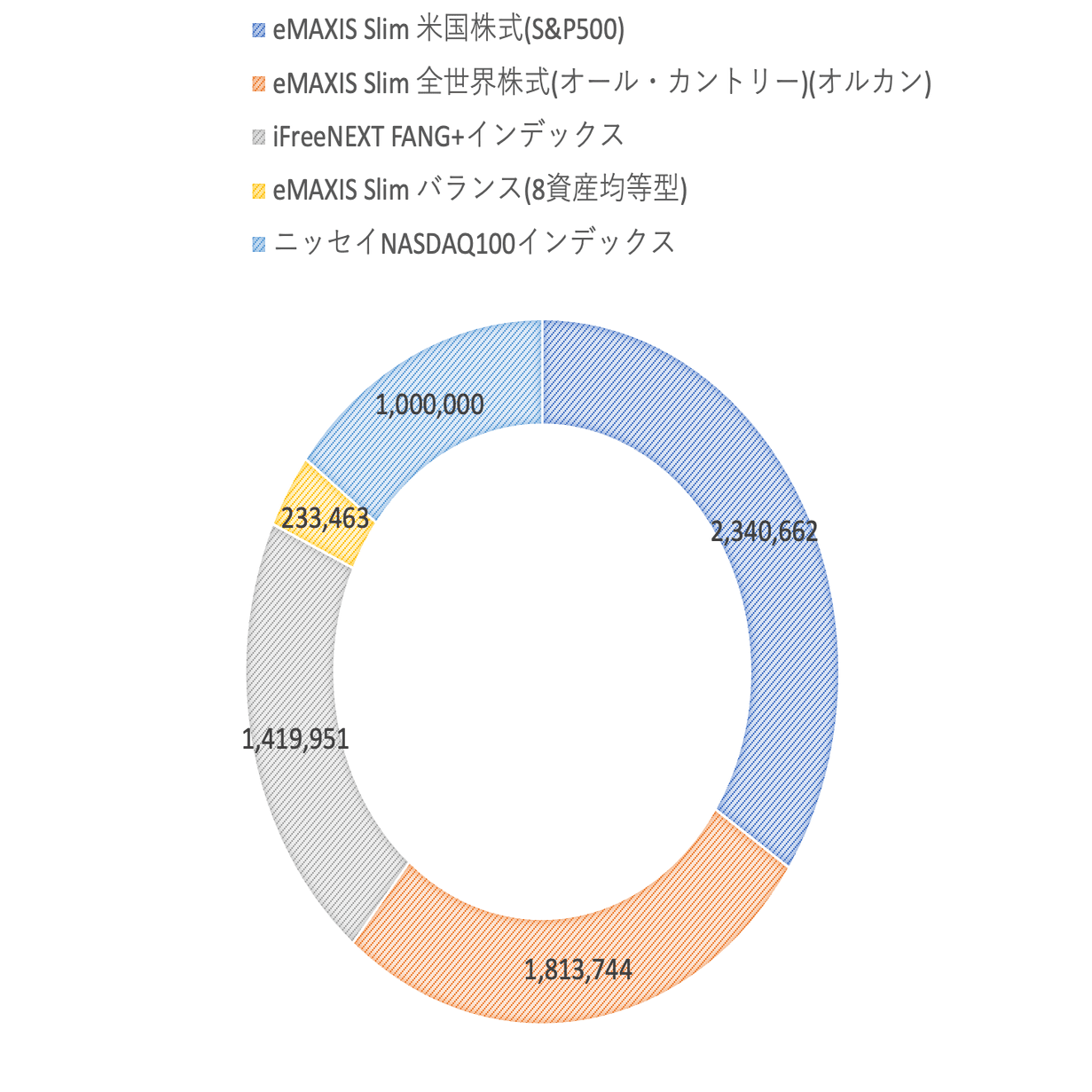 2026年年初の金融資産内容｜インデックス投資でほぼ50歳からの老後資産形成｜FTW