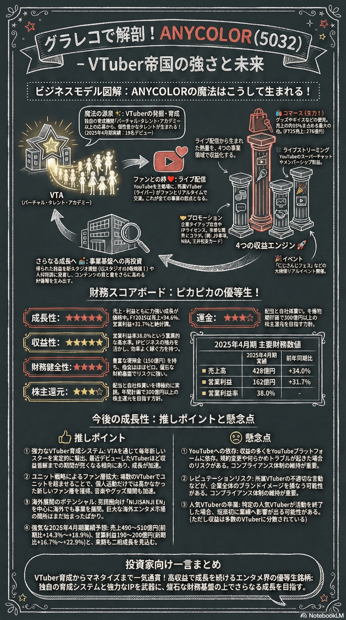 ANYCOLOR（5032）銘柄分析】営業利益率38%の衝撃！にじさんじが創る新