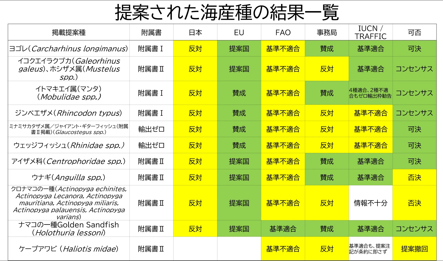 CITES CoP20】ワシントン条約第20回締約国会議での海産種の議論｜認定