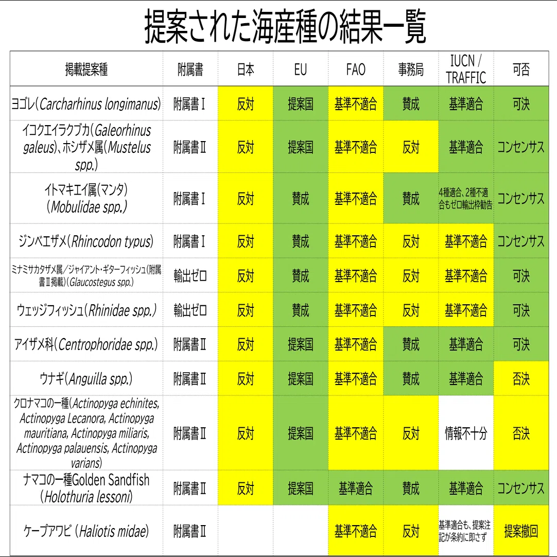 CITES CoP20】ワシントン条約第20回締約国会議での海産種の議論｜認定