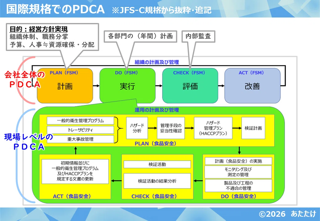 マネジメントシステム！ ～PDCA×2～｜あたたけ