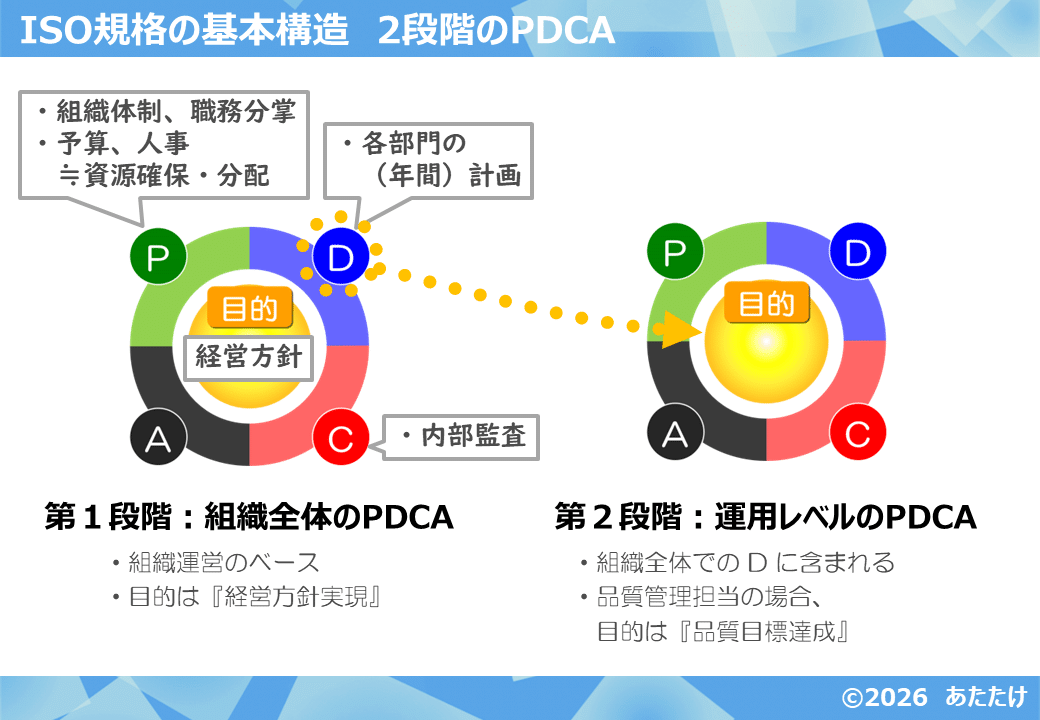 マネジメントシステム！ ～PDCA×2～｜あたたけ